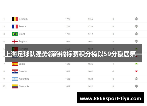上海足球队强势领跑锦标赛积分榜以59分稳居第一